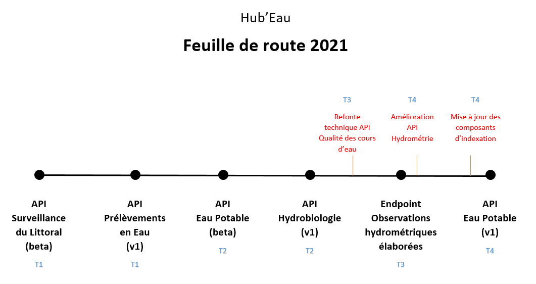 Feuille de route 2021